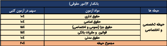 مواد آزمون تخصصی بانکدار امور حقوقی بانک توسعه صادرات