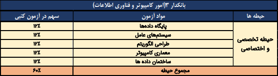 مواد آزمون تخصصی بانکدار فناوری اطلاعات بانک توسعه صادرات