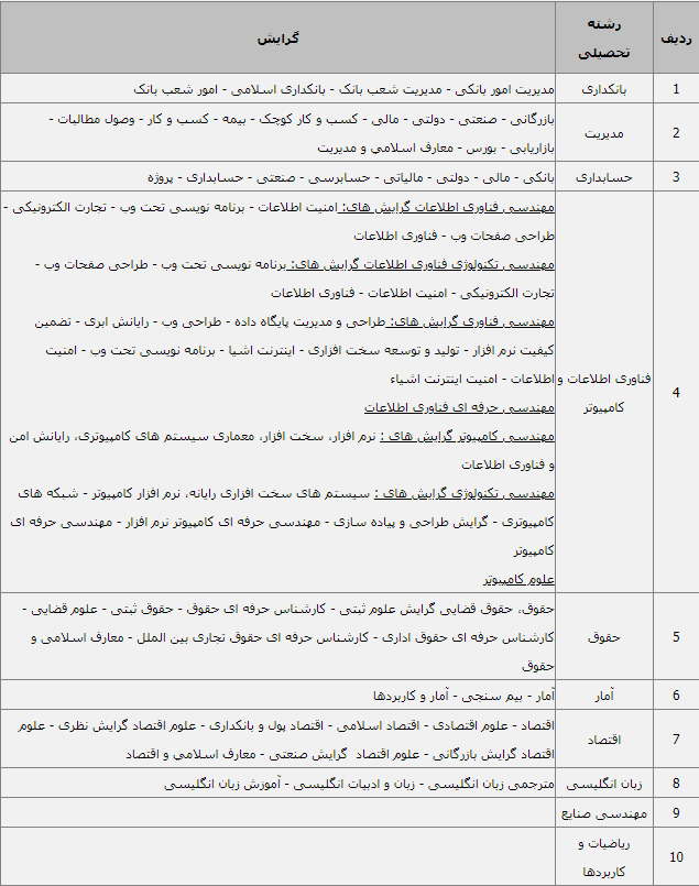 مدرک تحصیلی برای استخدام در بانک تجارت