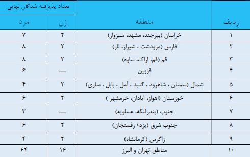 1403ظرفیت شهرهای استخدام بانک شهر