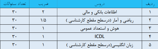مواد آزمون بانک شهر استخدامی 1403